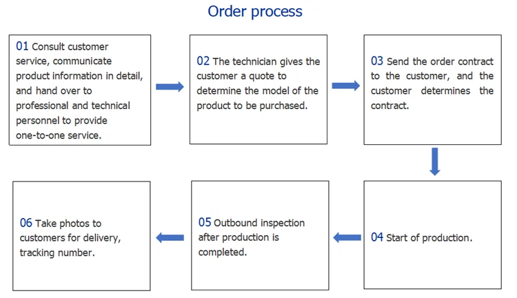 Order process Order process