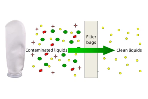 industrial-liquid-filter-bags industrial-liquid-filter-bags